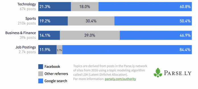 Graphique montrant que les sujets "sérieux" rencontrent plus de succès, en matière de trafic, sur Google que sur Facebook.