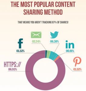 Sur internet, la majorité des partages ne se fait pas via les boutons sociaux mais en copiant et collant l'URL du contenu.