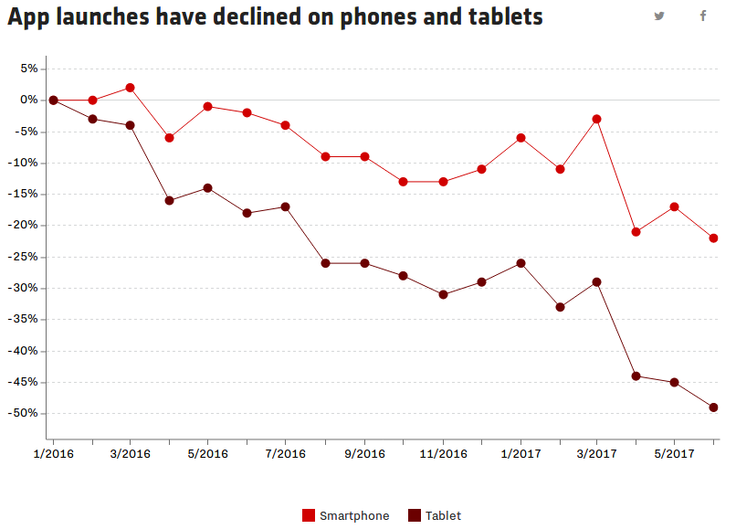 Aux États-Unis, l'utilisation des applications mobiles (sur téléphones et tablettes) a fortement baissé depuis 2016.