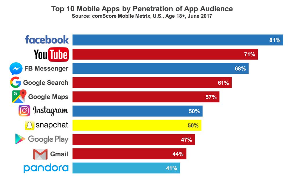 Graphique montrant que les applications de Facebook (Messenger, Facebook, Instagram...) et Google (YouTube, Gmail...) représentent la majorité des applications mobiles les plus populaires aux États-Unis (août 2017).