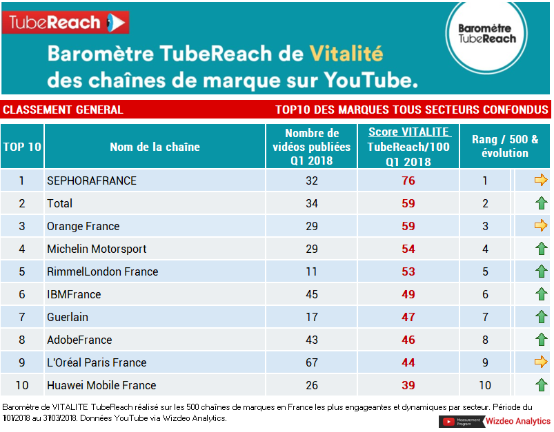 Top 10 des marques françaises sur YouTube, triées par un "score de vitalité" qui analyse la production et l'engagement de ces chaînes.