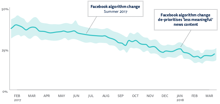 Graphique illustrant la baisse de trafic web issu de Facebook pour 2 500 médias présents dans le monde entier.