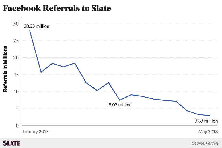 Graphique montrant la baisse de trafic web issu de Facebook pour Slate.