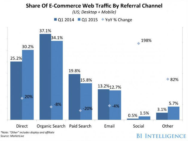 Graphique montrant la part très minoritaire du trafic des sites e-commerce en provenance des réseaux sociaux.