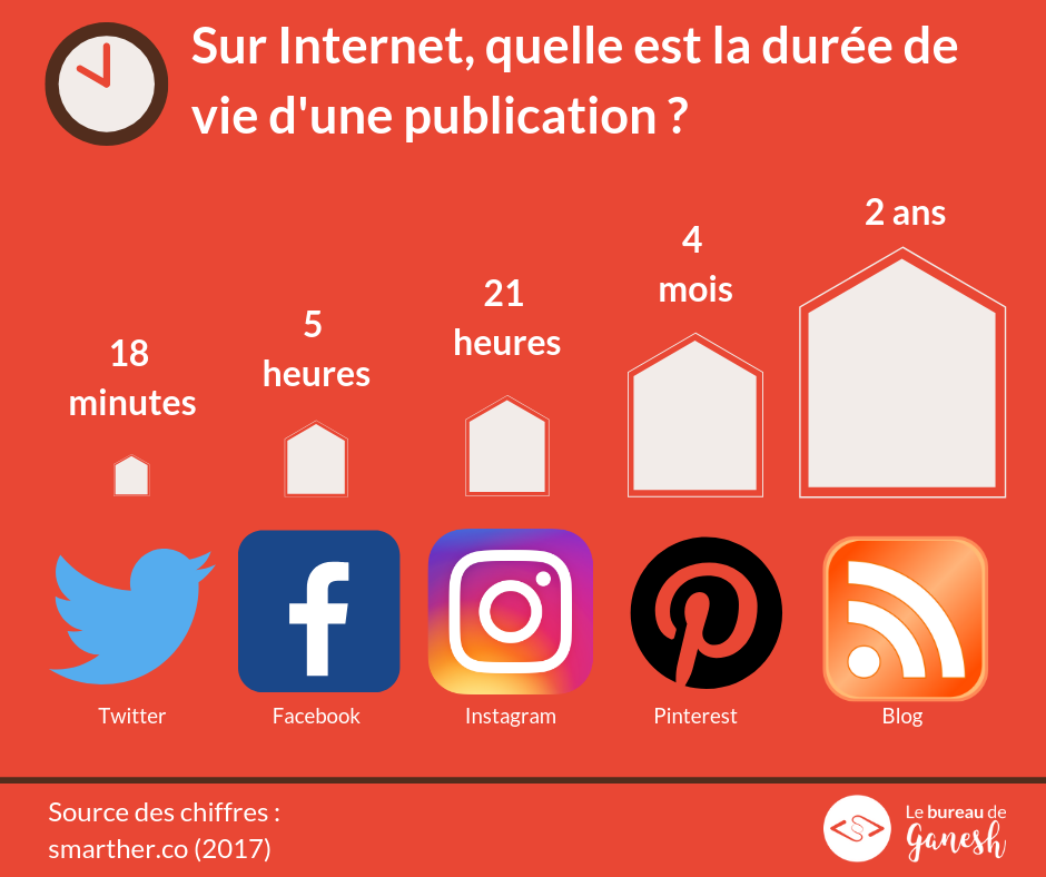 Un tweet peut être lu en moyenne pendant 18 minutes, tandis qu'un contenu publié sur un site web est consulté, toujours en moyenne, pendant 2 ans !