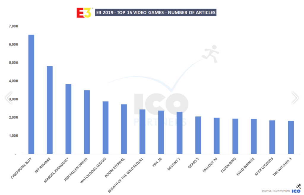 Graphique présentant le nombre d'articles pour les 15 marques les plus visibles médiatiquement durant le salon de l'E3 2019.