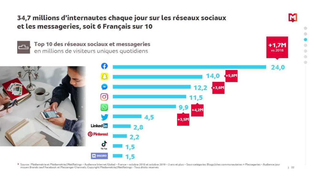 Slide Médiamétrie présentant les 10 premiers réseaux sociaux en France, exprimés en audience moyenne par jour. 