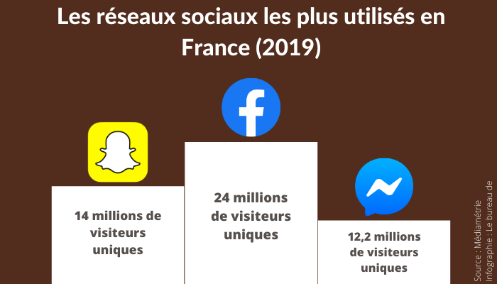 Les trois réseaux sociaux les plus utilisés en France en 2019 : Facebook (24 millions de visiteurs uniques)