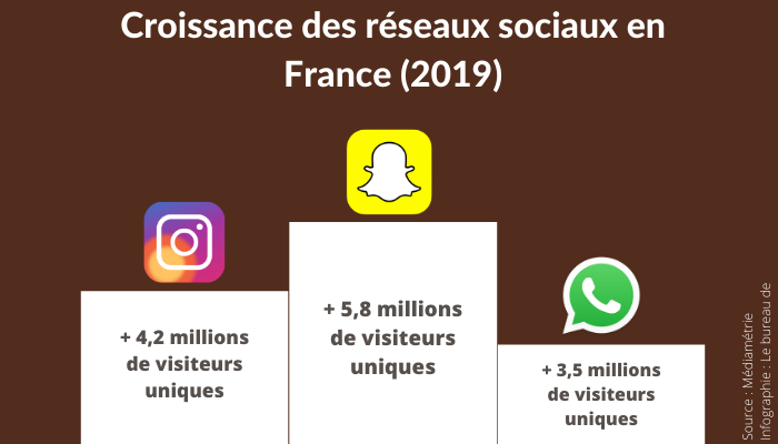 Les trois réseaux sociaux ayant bénéficié de la plus forte croissance en Fracne et en 2019 : Snapchat, Instagram et WhatsApp.