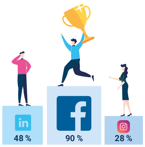 Classement des réseaux sociaux les plus utilisés par les TPE et PME en France en 2019. Le premier est Facebook, suivi par LinkedIn et Instagram.