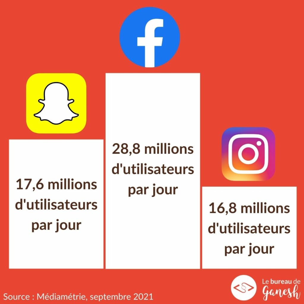 Classement des réseaux sociaux les plus utilisés chaque jour en France. Facebook est 1er, suivi par Snapchat et Instagram.
