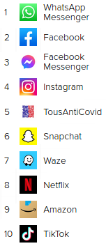 Les 4 applications mobiles le plus utilisées en France en 2021 sont des applications qui appartiennent toutes à Facebook : 1er : WhatsApp, 2 : Facebook, 3e : Messenger et 4e : Instagram