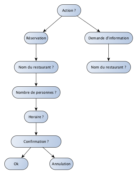 Un exemple d'arobrescence utile pour rédiger un chatbot.