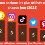 Quels sont les réseaux sociaux les plus utilisés en France ? (2023)