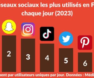 Quels sont les réseaux sociaux les plus utilisés en France ? (2023)