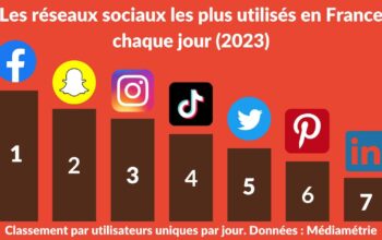 Quels sont les réseaux sociaux les plus utilisés en France ? (2023)