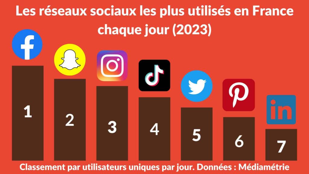 Classement des réseaux sociaux les plus utilisés chaque jour en France en 2023.