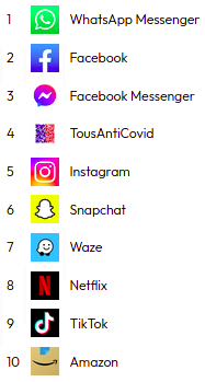 Classement des 10 applications mobiles les plus utilisées en France en 2022